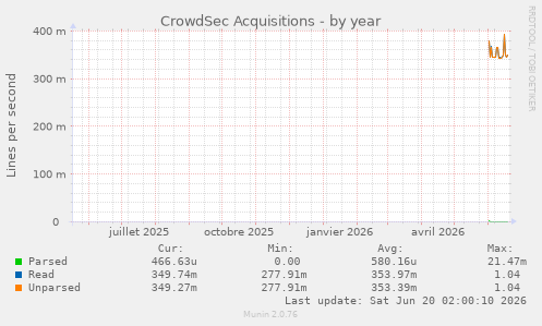 CrowdSec Acquisitions