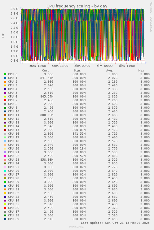 CPU frequency scaling