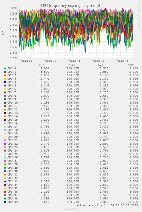 CPU frequency scaling