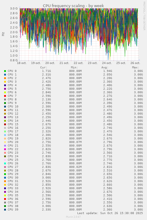 CPU frequency scaling