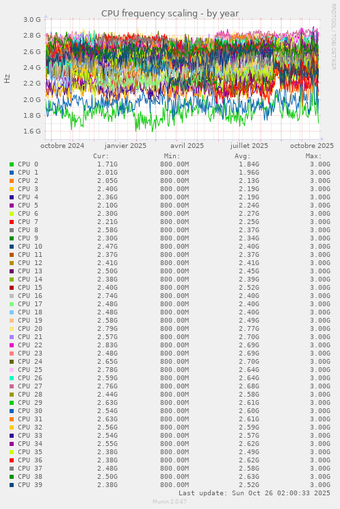 CPU frequency scaling