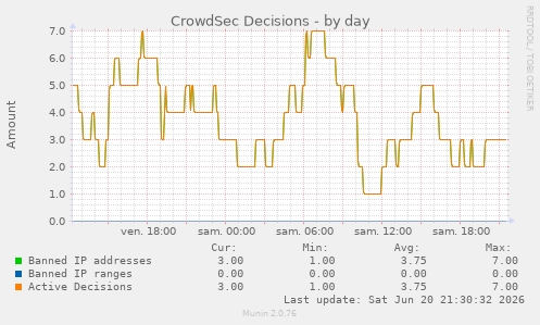 CrowdSec Decisions