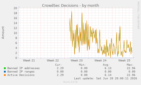 CrowdSec Decisions