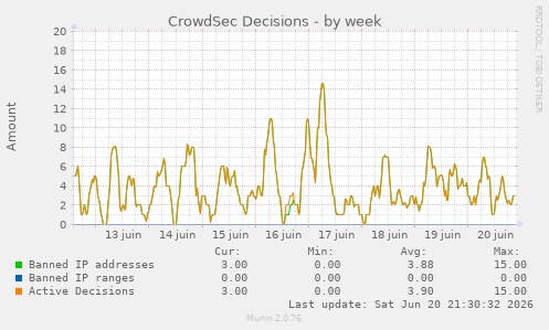 CrowdSec Decisions