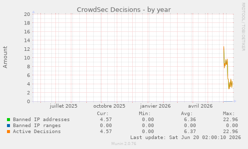 CrowdSec Decisions