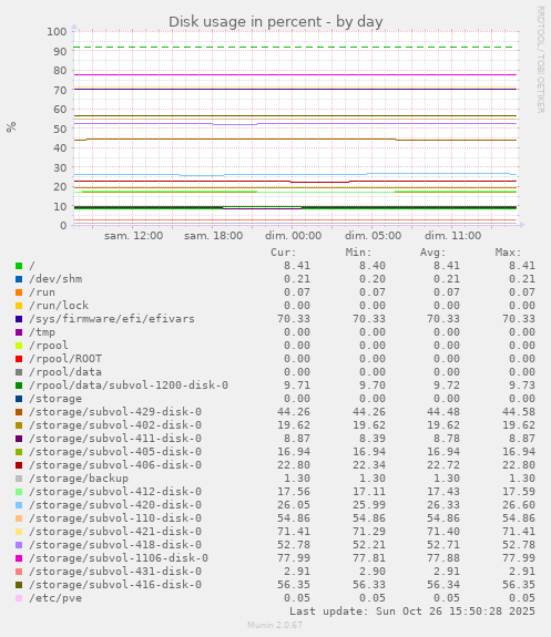 Disk usage in percent