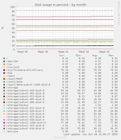 Disk usage in percent