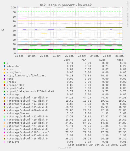 Disk usage in percent