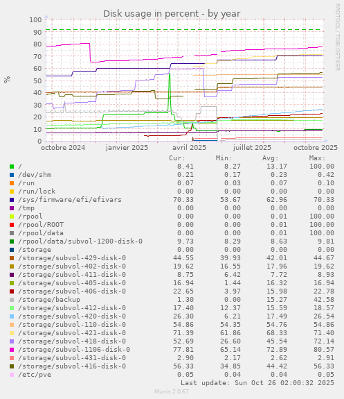 Disk usage in percent