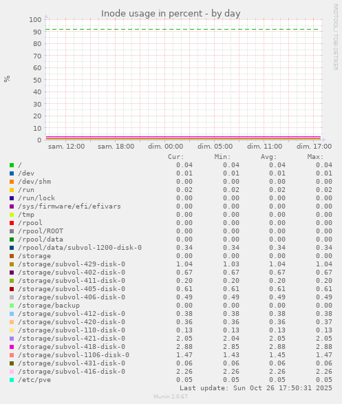 Inode usage in percent