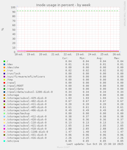 Inode usage in percent