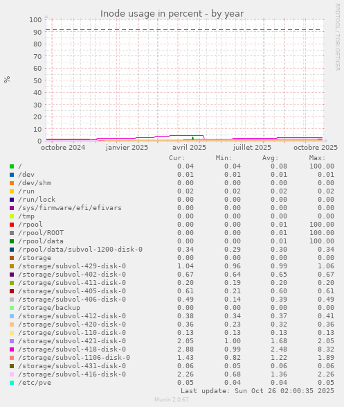 Inode usage in percent