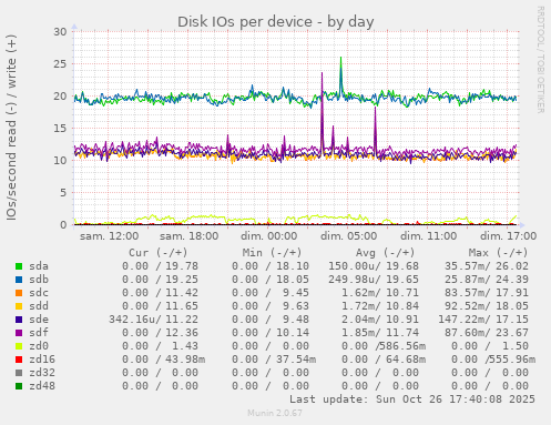 Disk IOs per device