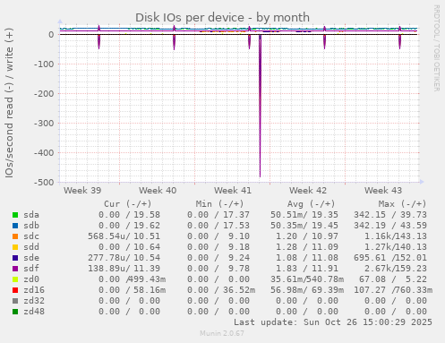 Disk IOs per device