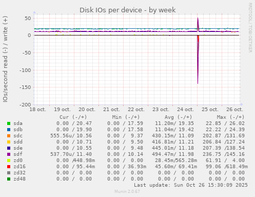 Disk IOs per device