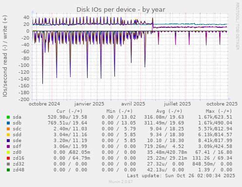 Disk IOs per device
