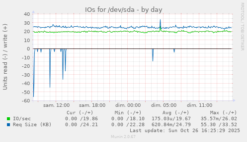 IOs for /dev/sda