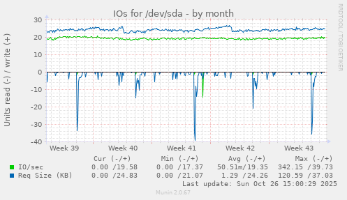 IOs for /dev/sda