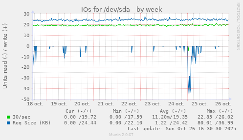 IOs for /dev/sda