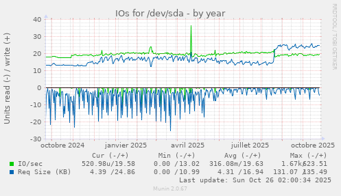 IOs for /dev/sda