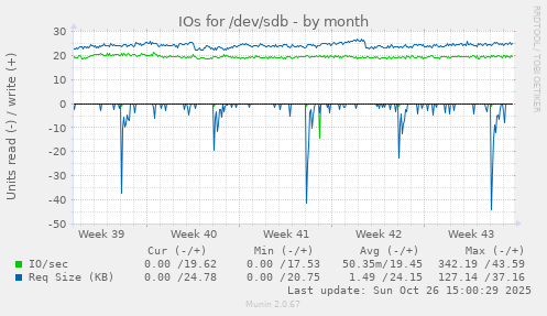 IOs for /dev/sdb