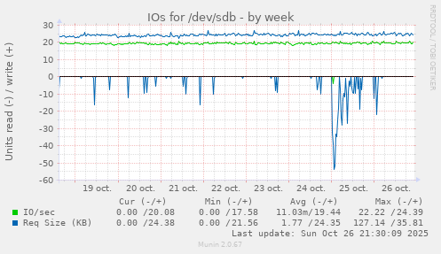 IOs for /dev/sdb