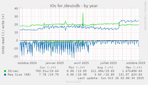 IOs for /dev/sdb
