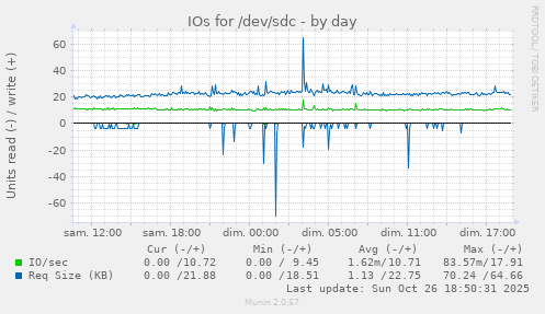 IOs for /dev/sdc