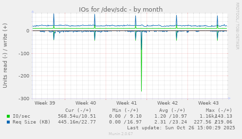 IOs for /dev/sdc