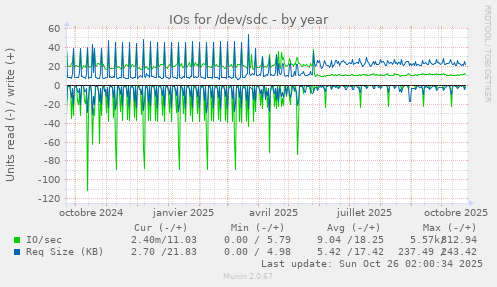 IOs for /dev/sdc
