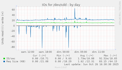IOs for /dev/sdd