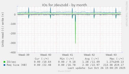 IOs for /dev/sdd
