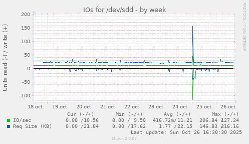 IOs for /dev/sdd