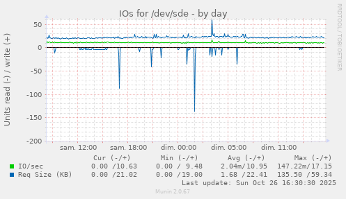 IOs for /dev/sde