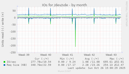 IOs for /dev/sde