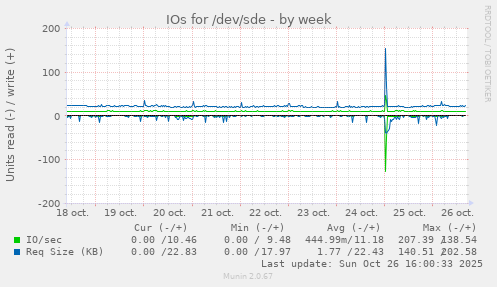 IOs for /dev/sde