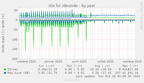 IOs for /dev/sde