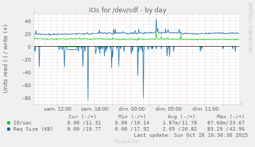 IOs for /dev/sdf