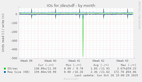 IOs for /dev/sdf