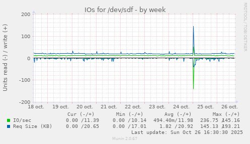 IOs for /dev/sdf