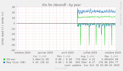 IOs for /dev/sdf