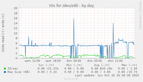 IOs for /dev/zd0