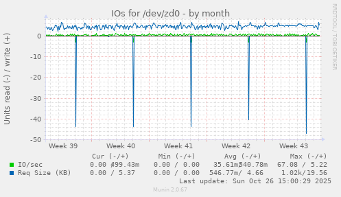 IOs for /dev/zd0