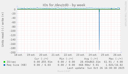 IOs for /dev/zd0