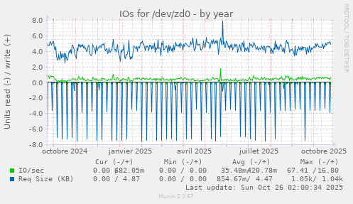 IOs for /dev/zd0