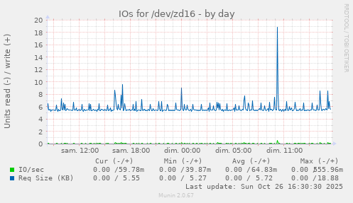 IOs for /dev/zd16