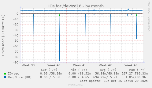 IOs for /dev/zd16