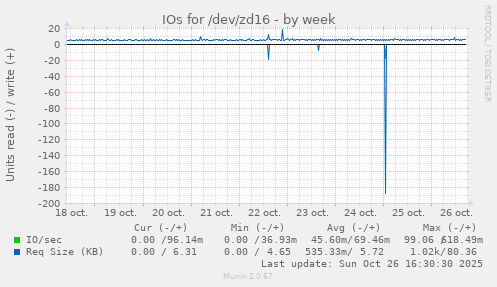 IOs for /dev/zd16
