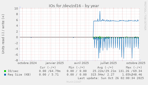IOs for /dev/zd16
