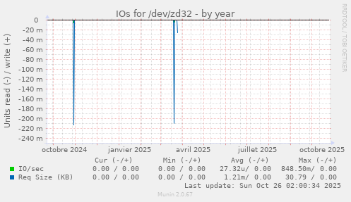 IOs for /dev/zd32